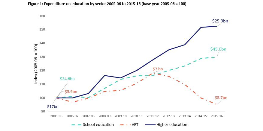  Expenditure on education sector graph