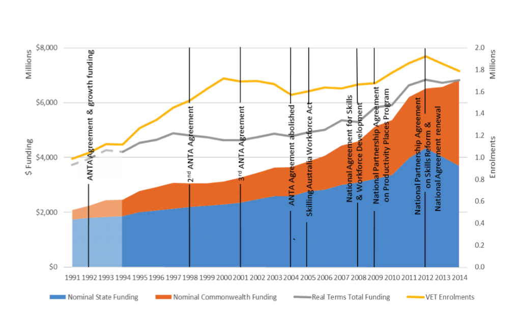  Graph of VET system funding levels and shares and VET enrolments 1991- 2014
