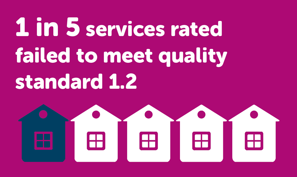  Quality is Key in Early Childhood Education: 1 in 5 services rated failed to meet quality standard 1.2