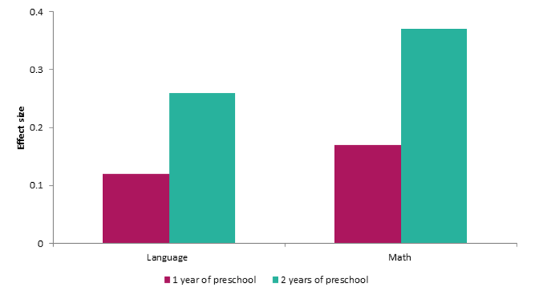  Impact of two years of preschool on learning graph