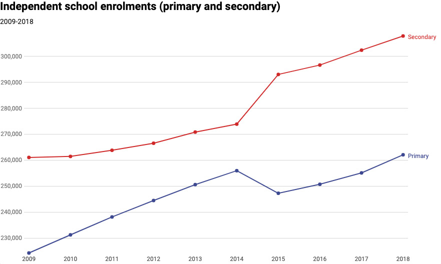  Independent school enrolments graph
