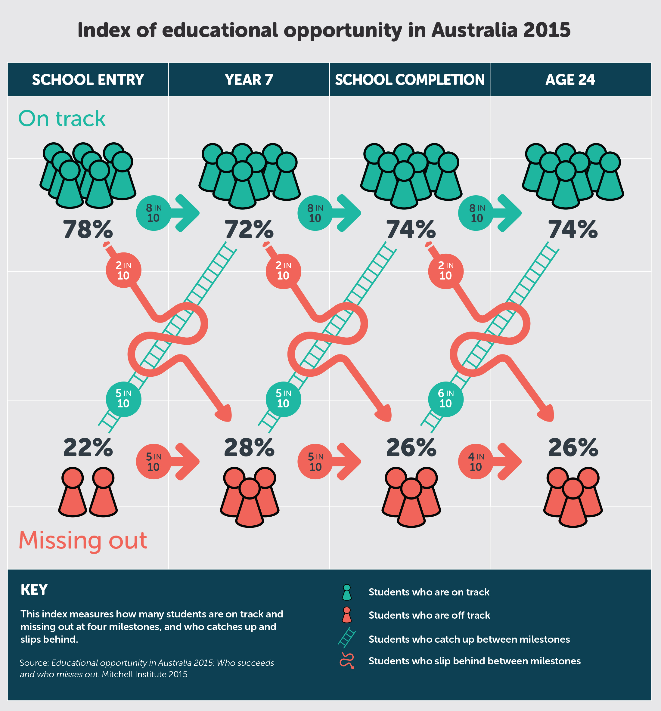 Index of educational opportunity in Australia 2015 shows how many students are on track and missing out at four milestones (school entry, Year 7, school completion, age 24), indicating over 70% on track, with 2 in 10 slipping behind; 4-5 in 10 catching up