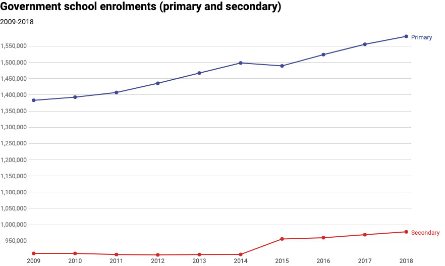 Government school enrolments (primary and secondary) graph
