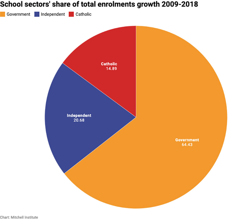 School sectors' share of enrolments growth graph