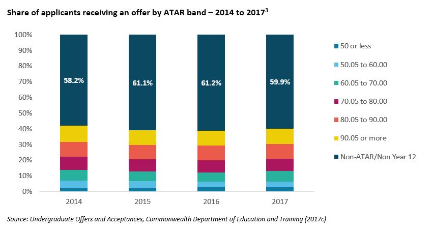  Share of applicants receiving an offer by ATAR band graph