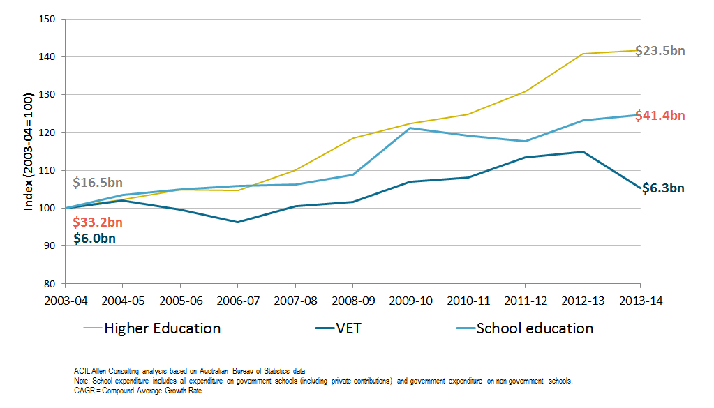 Graph showing Index 2003-14, where Higher Education expenditure grows from 16.5bn to 23.5bn (highest growth curve); VET from $6bn to 6.3bn (lowest growth curve); and School from 33.2bn to 41.4bn