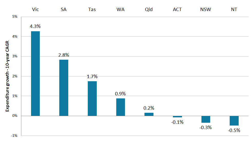 Bar graph shows Expenditure growth 10-year CAGR: Vic 4.3%, SA 2.8%, Tas 1.7%, WA 0.9%, Qld 0.2%, ACT -0.1%, NSW -0.3%, NT -0.5%