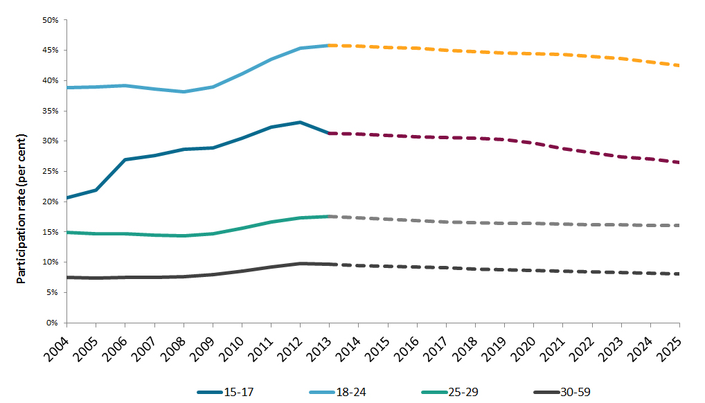 Line graph shows age participation rates to 2014 and predicated changes to 2025. Some growth 15-24 age group; flat 25-59