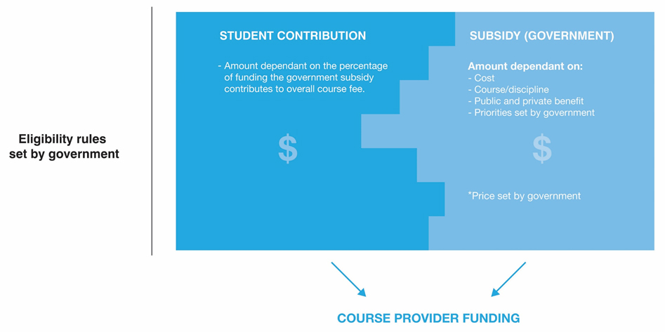 Graph shows how Student Contribution and Subsidy = total Course provider funding