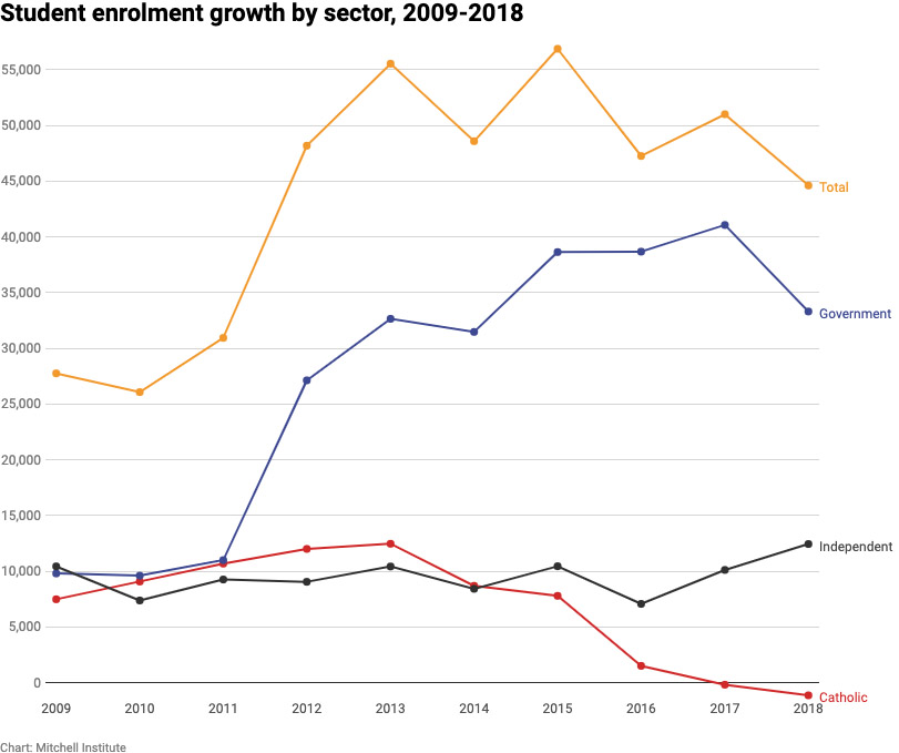  Student enrolment growth by sector graph