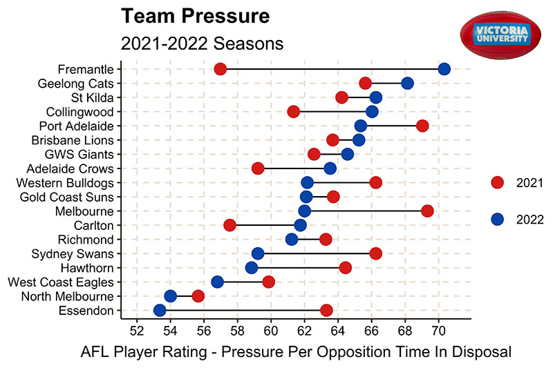  Title reads: Team pressure, 2021-2022 seasons. The 18 AFL teams are listed down the lefthand side. The bottom of the graph reads 'AFL Player Rating - Pressure Per Opposition Time in Disposal', ranging from 52 to 70. 2021 and 2022 season.