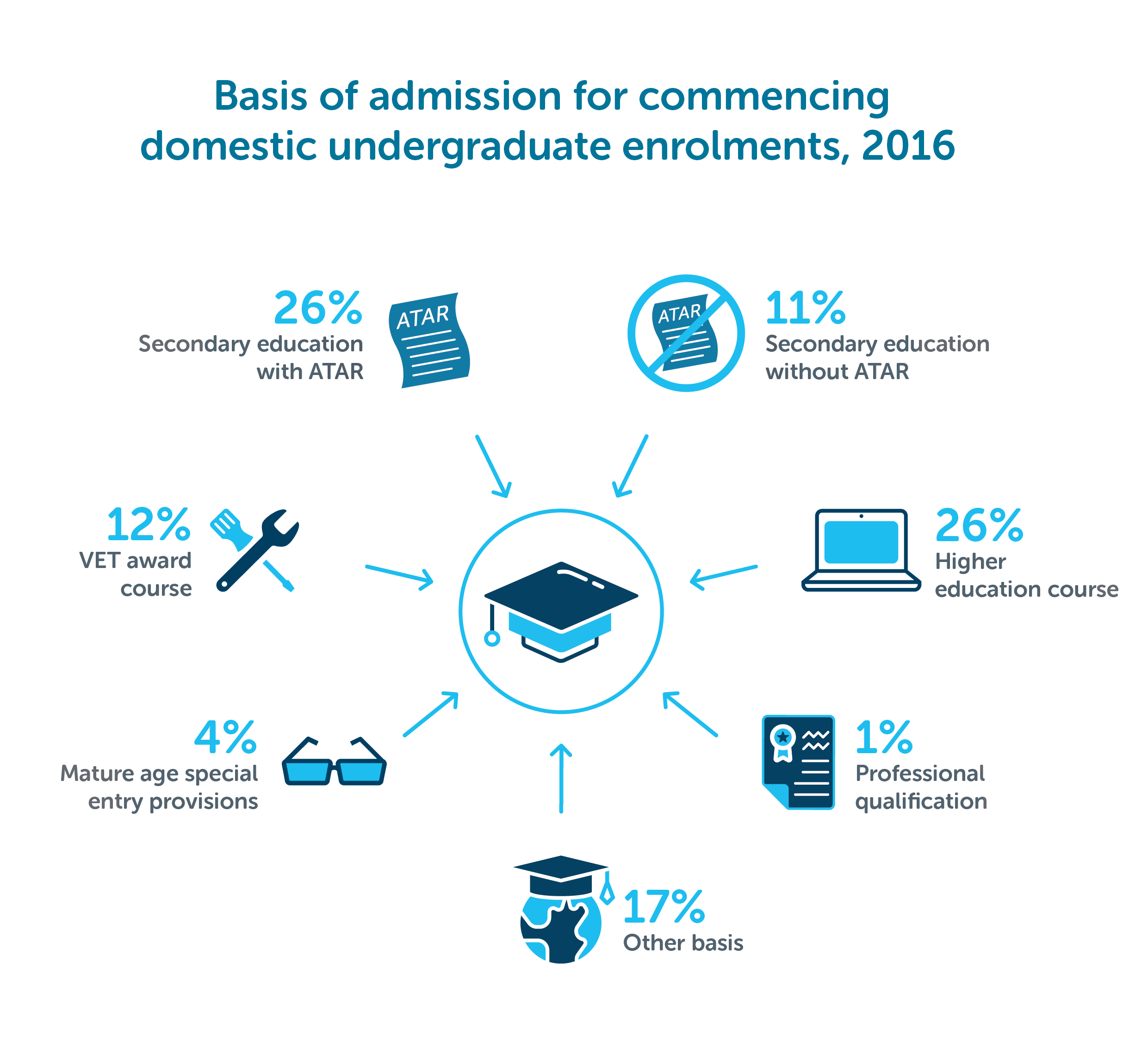  ATAR Infographics Figure 3 Basis of admission for higher education undergraduate commencements 2016