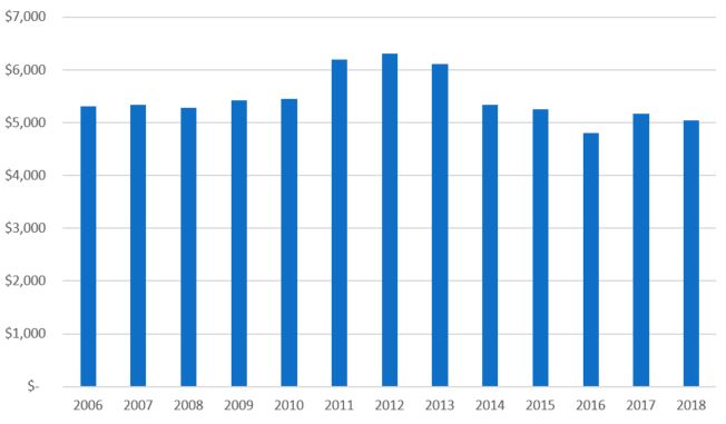  graph showing total government investment in VET from 2006 to 2018, peaking between 2011 and 2013 at above $6 billion and declining to just above $5 billion in 2018