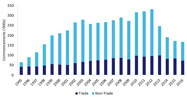  Trade (apprenticeship) vs. non-trade (traineeship) commencements 1995-2016