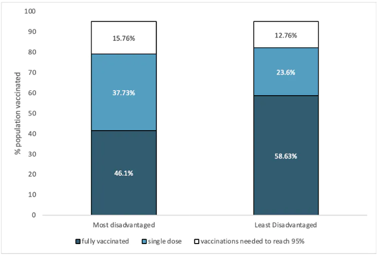 Graph of vaccination rates for highest and lowest SES Melbourne suburbs