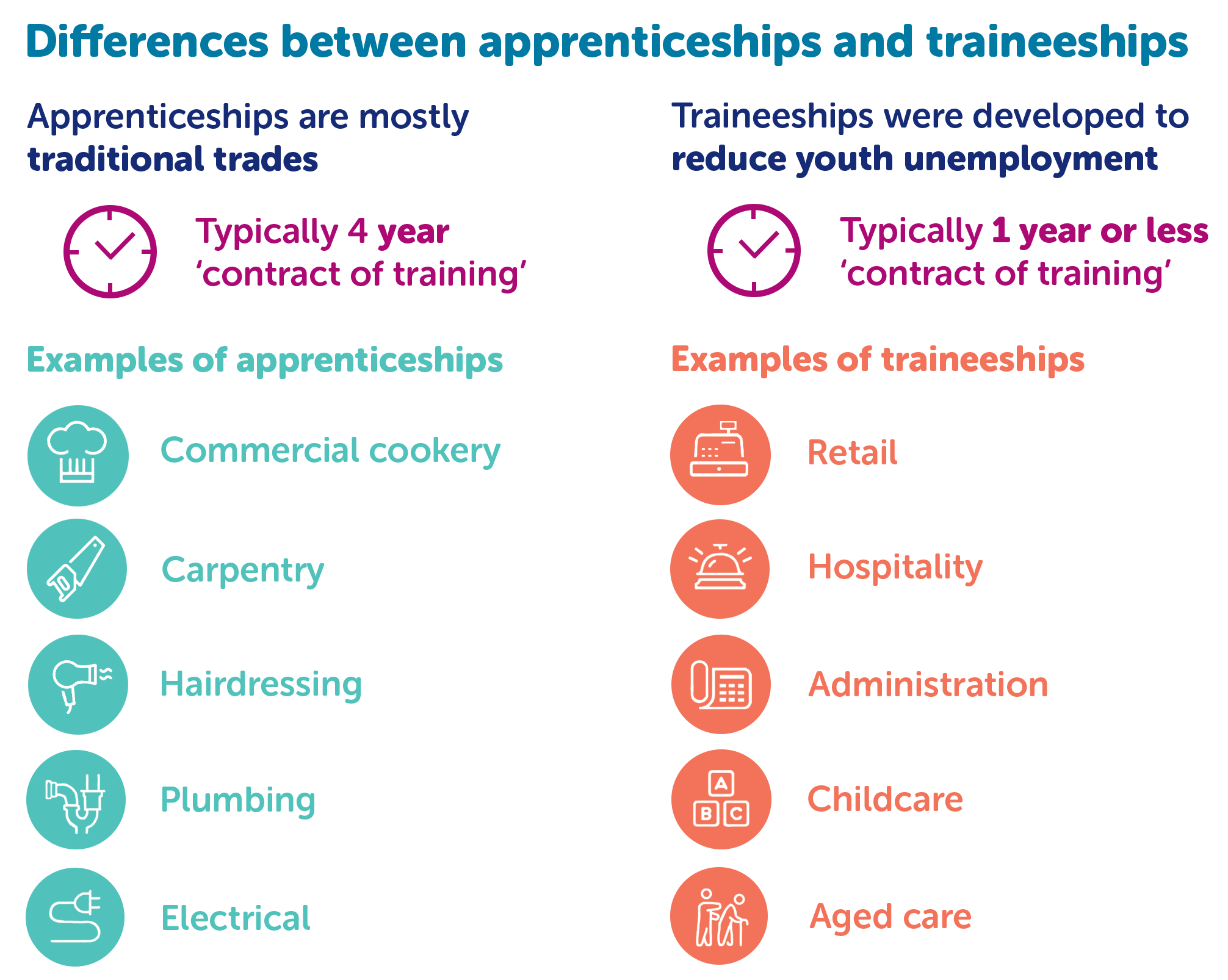 Differences between apprenticeships and traineeships.