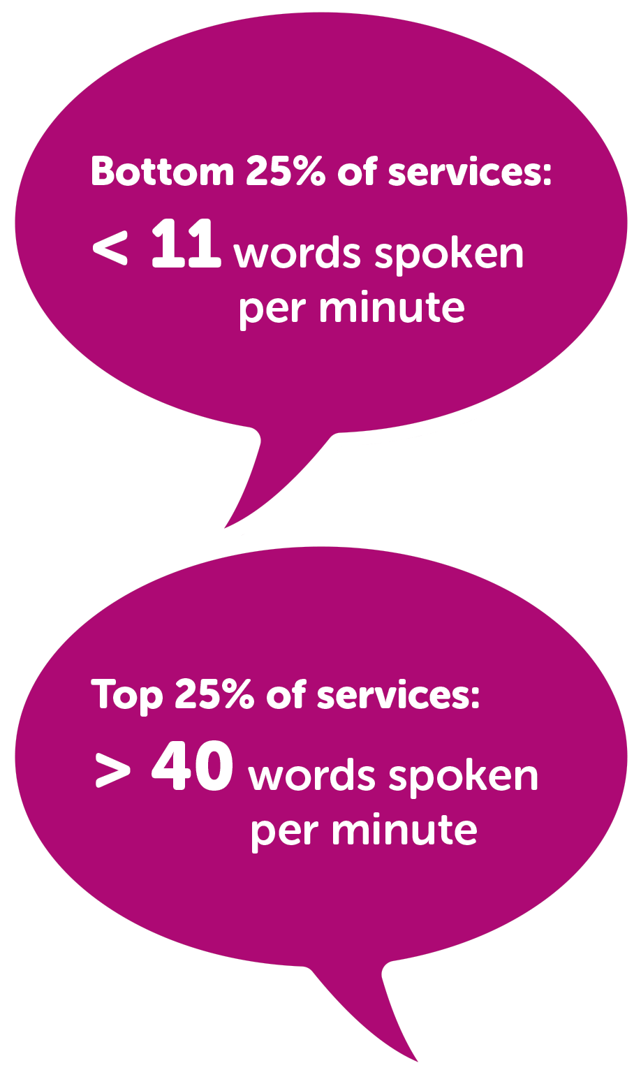  Words spoken per minute infographic